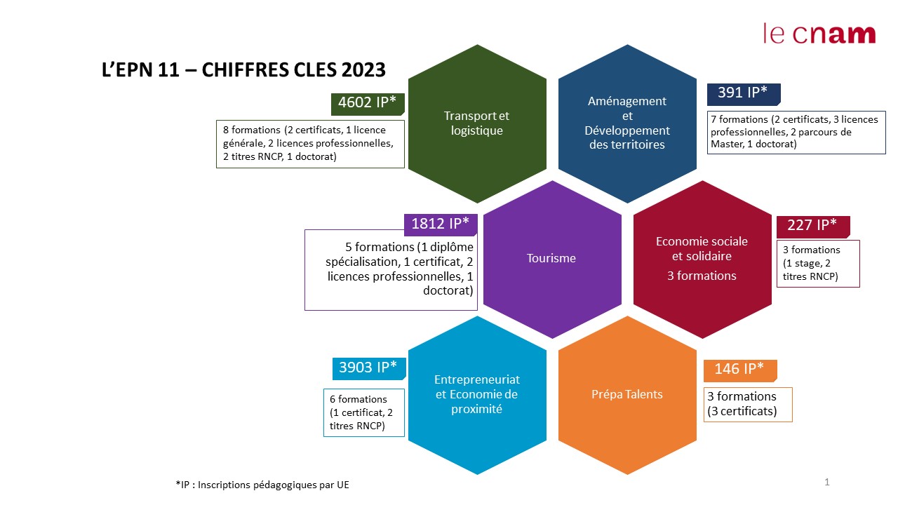 EPN11 - Chiffres clés